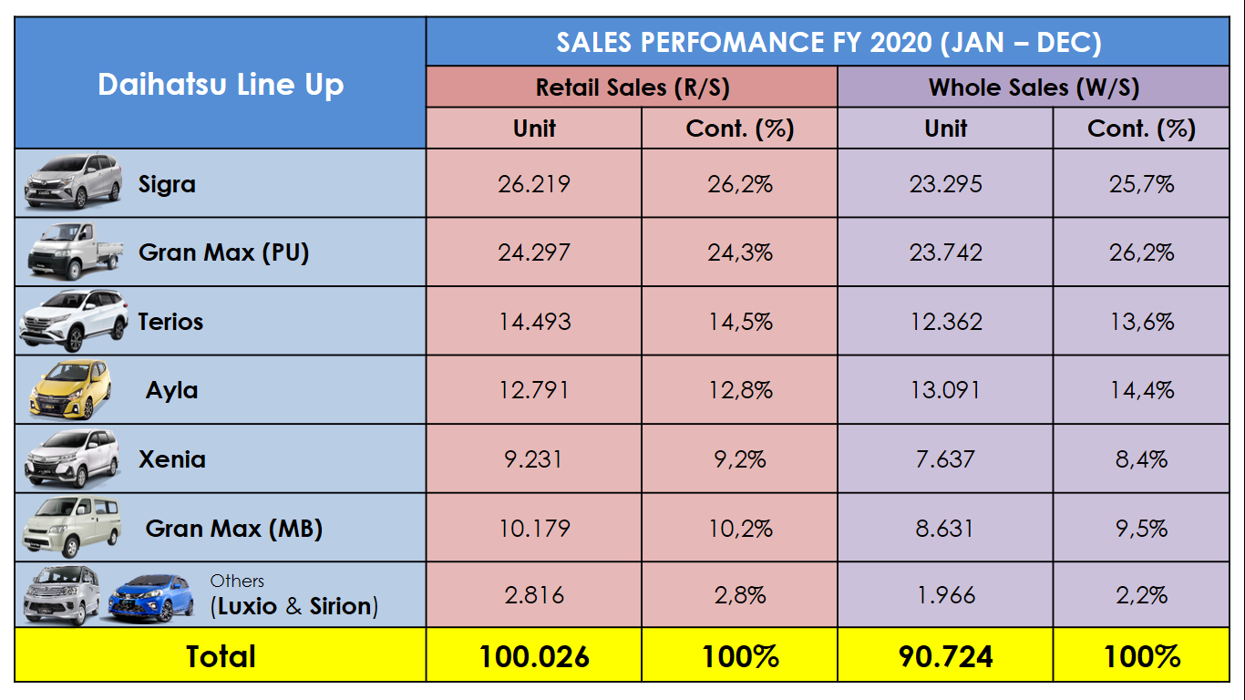 tabel penjualan 2020 Daihatsu